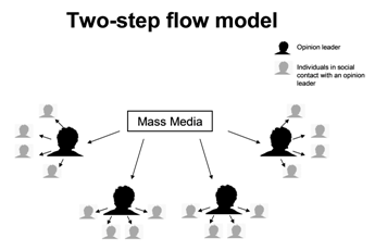 TWO STEP MODEL